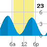 Tide chart for Wilmington Beach, Carolina Beach, North Carolina on 2023/11/23