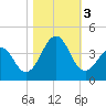 Tide chart for Wilmington Beach, Carolina Beach, North Carolina on 2023/11/3