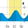 Tide chart for Wilmington Beach, Carolina Beach, North Carolina on 2023/11/4