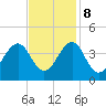 Tide chart for Wilmington Beach, Carolina Beach, North Carolina on 2023/11/8