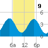 Tide chart for Wilmington Beach, Carolina Beach, North Carolina on 2023/11/9