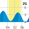 Tide chart for Wilmington Beach, Carolina Beach, North Carolina on 2023/12/21