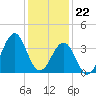 Tide chart for Wilmington Beach, Carolina Beach, North Carolina on 2023/12/22