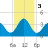 Tide chart for Wilmington Beach, Carolina Beach, North Carolina on 2023/12/3