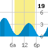 Tide chart for Wilmington Beach, Carolina Beach, North Carolina on 2024/01/19