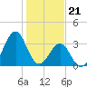Tide chart for Wilmington Beach, Carolina Beach, North Carolina on 2024/01/21