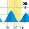 Tide chart for Wilmington Beach, Carolina Beach, North Carolina on 2024/01/28