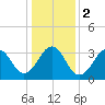 Tide chart for Wilmington Beach, Carolina Beach, North Carolina on 2024/01/2