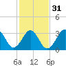 Tide chart for Wilmington Beach, Carolina Beach, North Carolina on 2024/01/31