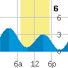 Tide chart for Wilmington Beach, Carolina Beach, North Carolina on 2024/01/6