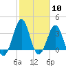 Tide chart for Wilmington Beach, Carolina Beach, North Carolina on 2024/02/10