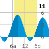 Tide chart for Wilmington Beach, Carolina Beach, North Carolina on 2024/02/11