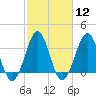Tide chart for Wilmington Beach, Carolina Beach, North Carolina on 2024/02/12