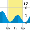 Tide chart for Wilmington Beach, Carolina Beach, North Carolina on 2024/02/17