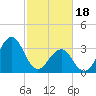 Tide chart for Wilmington Beach, Carolina Beach, North Carolina on 2024/02/18