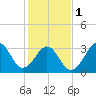 Tide chart for Wilmington Beach, Carolina Beach, North Carolina on 2024/02/1