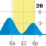 Tide chart for Wilmington Beach, Carolina Beach, North Carolina on 2024/02/20