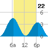 Tide chart for Wilmington Beach, Carolina Beach, North Carolina on 2024/02/22