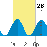 Tide chart for Wilmington Beach, Carolina Beach, North Carolina on 2024/02/26