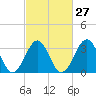 Tide chart for Wilmington Beach, Carolina Beach, North Carolina on 2024/02/27