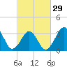Tide chart for Wilmington Beach, Carolina Beach, North Carolina on 2024/02/29