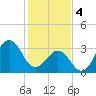 Tide chart for Wilmington Beach, Carolina Beach, North Carolina on 2024/02/4