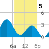 Tide chart for Wilmington Beach, Carolina Beach, North Carolina on 2024/02/5