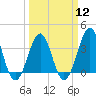 Tide chart for Wilmington Beach, Carolina Beach, North Carolina on 2024/03/12