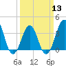 Tide chart for Wilmington Beach, Carolina Beach, North Carolina on 2024/03/13