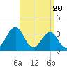 Tide chart for Wilmington Beach, Carolina Beach, North Carolina on 2024/03/20