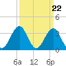 Tide chart for Wilmington Beach, Carolina Beach, North Carolina on 2024/03/22