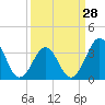Tide chart for Wilmington Beach, Carolina Beach, North Carolina on 2024/03/28