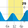 Tide chart for Wilmington Beach, Carolina Beach, North Carolina on 2024/03/29