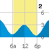 Tide chart for Wilmington Beach, Carolina Beach, North Carolina on 2024/03/2