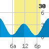 Tide chart for Wilmington Beach, Carolina Beach, North Carolina on 2024/03/30