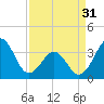 Tide chart for Wilmington Beach, Carolina Beach, North Carolina on 2024/03/31