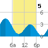 Tide chart for Wilmington Beach, Carolina Beach, North Carolina on 2024/03/5