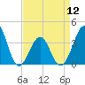 Tide chart for Wilmington Beach, Carolina Beach, North Carolina on 2024/04/12