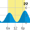 Tide chart for Wilmington Beach, Carolina Beach, North Carolina on 2024/04/22