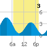Tide chart for Wilmington Beach, Carolina Beach, North Carolina on 2024/04/3