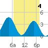 Tide chart for Wilmington Beach, Carolina Beach, North Carolina on 2024/04/4