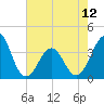 Tide chart for Wilmington Beach, Carolina Beach, North Carolina on 2024/05/12