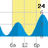 Tide chart for Wilmington Beach, Carolina Beach, North Carolina on 2024/05/24