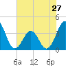 Tide chart for Wilmington Beach, Carolina Beach, North Carolina on 2024/05/27