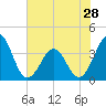 Tide chart for Wilmington Beach, Carolina Beach, North Carolina on 2024/05/28