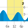 Tide chart for Wilmington Beach, Carolina Beach, North Carolina on 2024/05/2