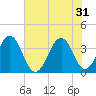 Tide chart for Wilmington Beach, Carolina Beach, North Carolina on 2024/05/31
