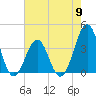 Tide chart for Wilmington Beach, Carolina Beach, North Carolina on 2024/05/9