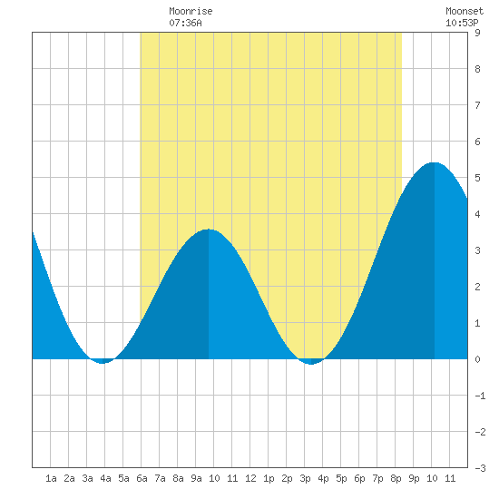 Wilmington Beach, Carolina Beach Tide Chart for Jun 8th 2024