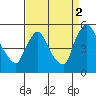 Tide chart for Wilmington Marine Terminal, Christina River, Delaware on 2021/09/2